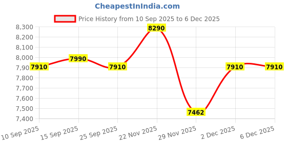pepperfry.com White Steel Wall Sconces by Kapoor LampShades kapoor lampshades Price History Graph from 10 Sep 2025 to 5 Dec 2025