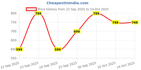 pepperfry.com random White Stunning Modern Wall Clock random Price History Graph from 22 Sep 2025 to 13 Oct 2025