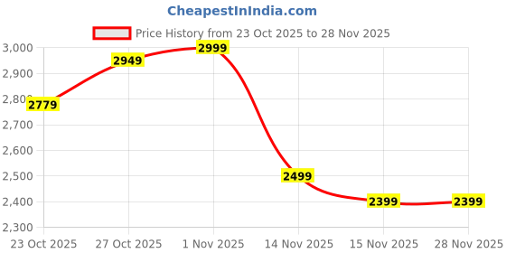 pepperfry.com elegant arts and frames White Synthetic Content Wall Mirror elegant arts and frames Price History Graph from 23 Oct 2025 to 28 Nov 2025