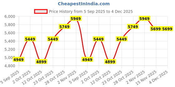 pepperfry.com White Synthetic Wood Elegant Arts and Frames elegant arts and frames Price History Graph from 5 Sep 2025 to 4 Dec 2025