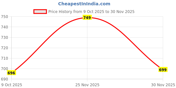 pepperfry.com White Synthetic Wood (Set of 5) Photoframes by Art Street art street Price History Graph from 9 Oct 2025 to 30 Nov 2025