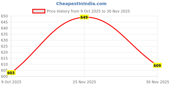pepperfry.com White Synthetic Wood (Set of 6) Photoframes by Art Street art street Price History Graph from 9 Oct 2025 to 30 Nov 2025