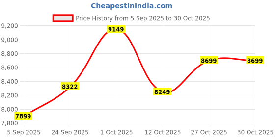 pepperfry.com marbleous White Tea Set Marble Tray & Coaster Set marbleous Price History Graph from 5 Sep 2025 to 30 Oct 2025