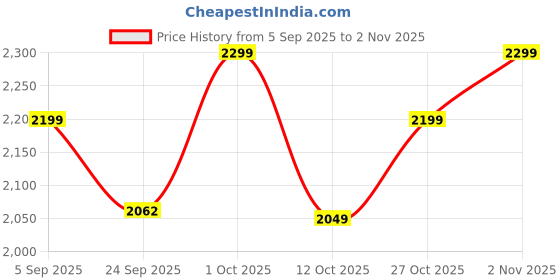 pepperfry.com decwizard White Velvet Ethnic motif 18x18 inches Cushion Cover decwizard Price History Graph from 5 Sep 2025 to 2 Nov 2025