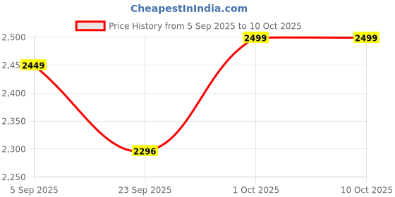 pepperfry.com greenupmyspaces White Wood Polymer Composite Boat Large Planter With Rope Handles greenupmyspaces Price History Graph from 5 Sep 2025 to 10 Oct 2025