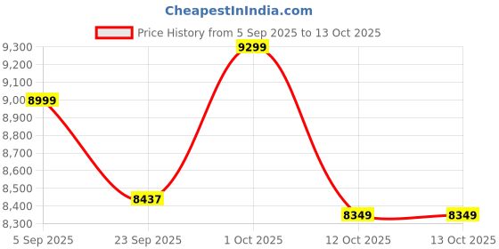 pepperfry.com greenupmyspaces White Wood Polymer Composite Three Step Ladder Large Planter greenupmyspaces Price History Graph from 5 Sep 2025 to 12 Oct 2025