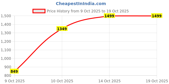 pepperfry.com the artment Wholeness Trio Embracing Family Sculpture (Set of 3) the artment Price History Graph from 9 Oct 2025 to 18 Oct 2025