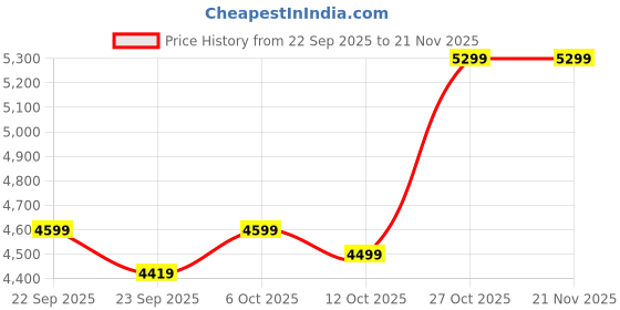 pepperfry.com bluewud Wilbrome Mini Tv Unit In Brown Maple & White Colour bluewud Price History Graph from 22 Sep 2025 to 21 Nov 2025