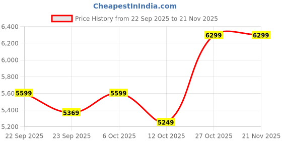 pepperfry.com bluewud Wilbrome Tv Console In Brown Maple & Frosty Finish For Tv Upto 60" bluewud Price History Graph from 22 Sep 2025 to 21 Nov 2025