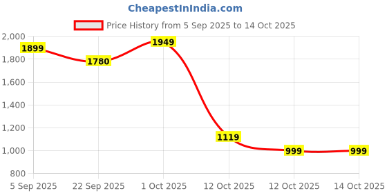 pepperfry.com tayhaa Wind Bluebell Freesia Black Wax Scented Jar Candle tayhaa Price History Graph from 5 Sep 2025 to 14 Oct 2025