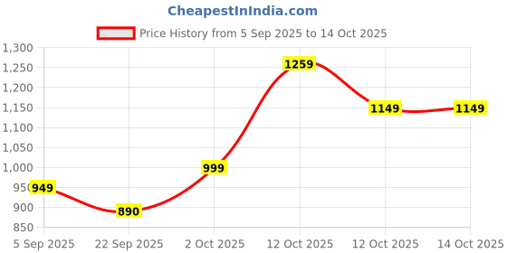 pepperfry.com tayhaa Wind Bluebell Freesia Blue Wax Scented Jar Candle tayhaa Price History Graph from 5 Sep 2025 to 14 Oct 2025