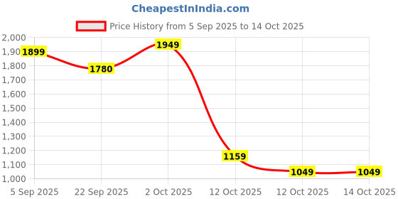 pepperfry.com tayhaa Wind Bluebell Freesia Pink & Golden Wax Scented Jar Candle tayhaa Price History Graph from 5 Sep 2025 to 14 Oct 2025