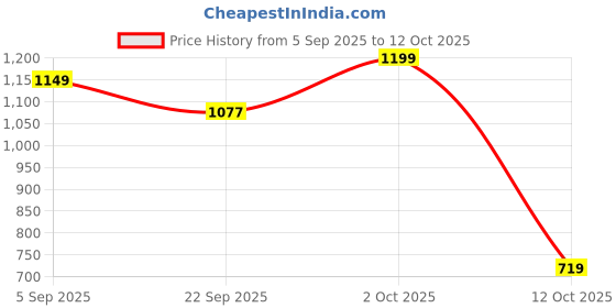 pepperfry.com tayhaa Wind Bluebell Freesia Red Wax Scented Candle tayhaa Price History Graph from 5 Sep 2025 to 11 Oct 2025