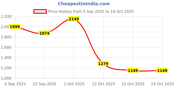 pepperfry.com tayhaa Wind Bluebell Freesia White Metal & Wax Scented Jar Candle tayhaa Price History Graph from 5 Sep 2025 to 14 Oct 2025
