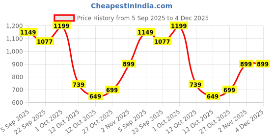 pepperfry.com tayhaa Wind Bluebell Vanilla White Glass & Wax Scented Candle tayhaa Price History Graph from 5 Sep 2025 to 4 Dec 2025