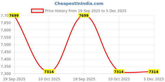 pepperfry.com Wine 2ft Lotus Buddha Water Fountain by Expleasia expleasia Price History Graph from 19 Sep 2025 to 5 Dec 2025