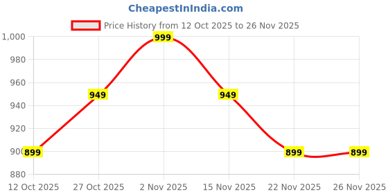pepperfry.com amaya decors Wine SHape Planter with Stand Set of 2 amaya decors Price History Graph from 12 Oct 2025 to 25 Nov 2025
