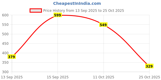 pepperfry.com cazimo Wine Striped 220 TC Microfiber Queen Sized Bed Sheets with 2 Pillow Covers cazimo Price History Graph from 13 Sep 2025 to 24 Oct 2025