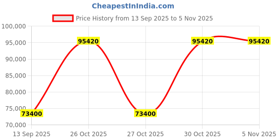 pepperfry.com durian Winston Leatherette King Size Beds with Hydraulic Storage in Green Colour durian Price History Graph from 13 Sep 2025 to 5 Nov 2025
