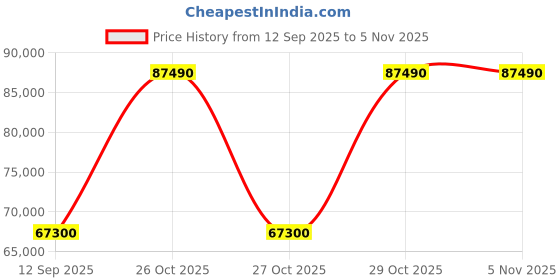 pepperfry.com durian Winston Leatherette Queen Size Beds with Hydraulic Storage in Brown Colour durian Price History Graph from 12 Sep 2025 to 3 Nov 2025