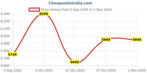 pepperfry.com decorativs Winter Deer Multicolour Iron Wall Art decorativs Price History Graph from 5 Sep 2025 to 31 Oct 2025