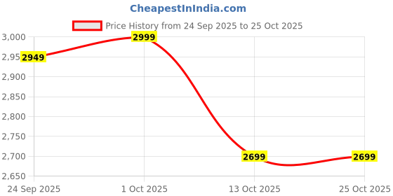 pepperfry.com craftter Wired Silver Metal Pendant Hanging Light craftter Price History Graph from 24 Sep 2025 to 24 Oct 2025