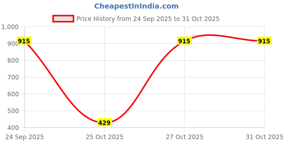 pepperfry.com golden peacock Wishing Tree Stone Artifact golden peacock Price History Graph from 24 Sep 2025 to 30 Oct 2025