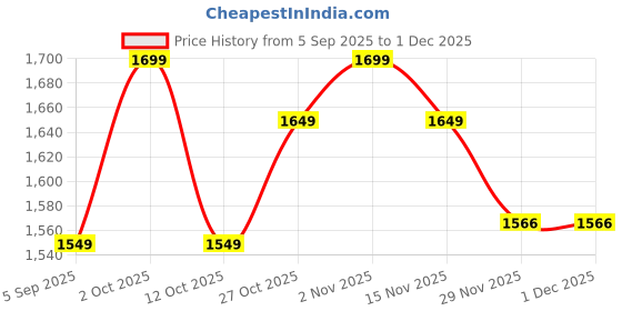 pepperfry.com new era Wood & Bamboo Beige Table Lamp new era Price History Graph from 5 Sep 2025 to 1 Dec 2025
