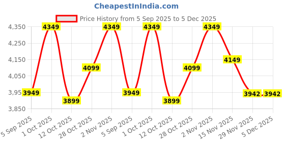 pepperfry.com new era Wood & Iron Beige Floor Lamp new era Price History Graph from 5 Sep 2025 to 4 Dec 2025