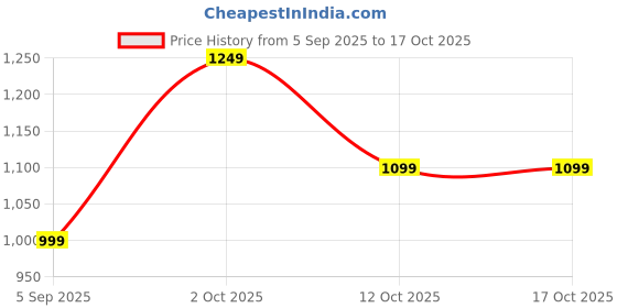 pepperfry.com new era Wood Beige Table Lamp new era Price History Graph from 5 Sep 2025 to 16 Oct 2025