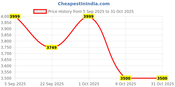 pepperfry.com radhika dahlan wood carving hand crafted natural look table lamp radhika dahlan Price History Graph from 5 Sep 2025 to 31 Oct 2025