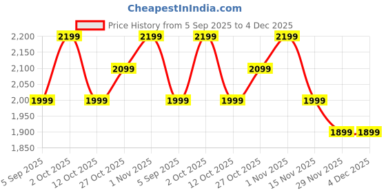 pepperfry.com new era Wood Off-White Table Lamp new era Price History Graph from 5 Sep 2025 to 4 Dec 2025