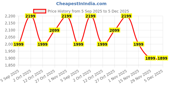 pepperfry.com new era Wood Off-White Table Lamp new era Price History Graph from 5 Sep 2025 to 5 Dec 2025