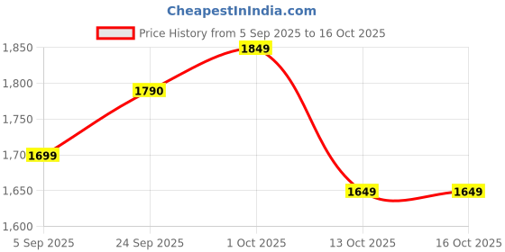 pepperfry.com wood you Engineered Wood Wall shelf in Melamine finish wood you Price History Graph from 5 Sep 2025 to 16 Oct 2025