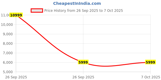 pepperfry.com wood you Kyle Study Table In White Colour wood you Price History Graph from 26 Sep 2025 to 5 Oct 2025