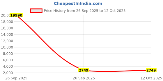 pepperfry.com wood you Open Shoe Rack In Urban Teak Finish wood you Price History Graph from 26 Sep 2025 to 12 Oct 2025