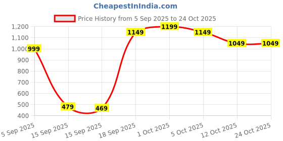 pepperfry.com exim decor Wooden 6.5 inches Sailing Ship with Black Dots Showpiece by Exim D cor exim decor Price History Graph from 5 Sep 2025 to 22 Oct 2025