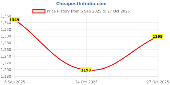 pepperfry.com Wooden 8' Blue Elephant Chowki/Flower Pot Stand By Craft Tree craft tree Price History Graph from 6 Sep 2025 to 27 Oct 2025