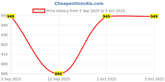 pepperfry.com Wooden 8' Saffron Elephant Chowki/Flower Pot Stand By Craft Tree craft tree Price History Graph from 5 Sep 2025 to 5 Oct 2025