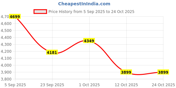 pepperfry.com weald heritage Wooden AntiqueTelephone Table Decorative Showpiece weald heritage Price History Graph from 5 Sep 2025 to 23 Oct 2025