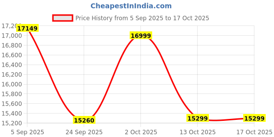pepperfry.com wooden art studio 3D Lotus Pinewood Wall Mural In Multicolour wooden art studio Price History Graph from 5 Sep 2025 to 16 Oct 2025