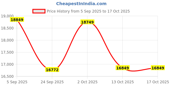 pepperfry.com wooden art studio Bodhi Tree Pinewood Wall Mural In Multicolour wooden art studio Price History Graph from 5 Sep 2025 to 16 Oct 2025