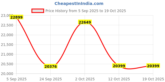 pepperfry.com wooden art studio Fantasy Flower Pinewood Wall Mural In Multicolour wooden art studio Price History Graph from 5 Sep 2025 to 18 Oct 2025