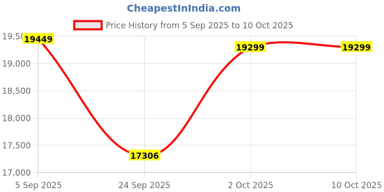 pepperfry.com wooden art studio Lemon Segments Pinewood Wall Mural In Yellow wooden art studio Price History Graph from 5 Sep 2025 to 10 Oct 2025