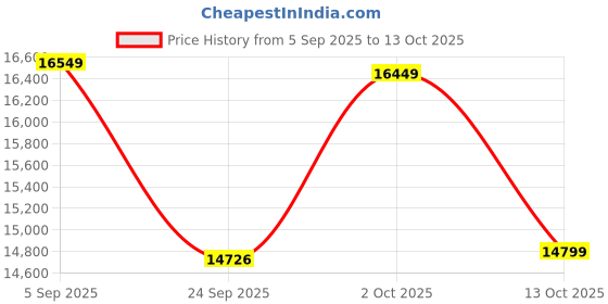 pepperfry.com wooden art studio Meditative Hamsa Pinewood Wall Mural In Multicolour wooden art studio Price History Graph from 5 Sep 2025 to 13 Oct 2025