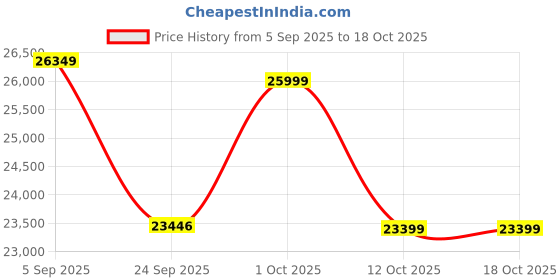 pepperfry.com wooden art studio Mesmeric Chakra Pinewood Wall Mural In Multicolour wooden art studio Price History Graph from 5 Sep 2025 to 18 Oct 2025