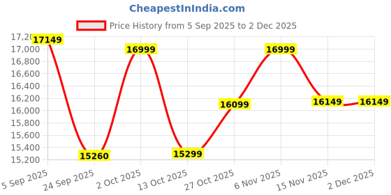 pepperfry.com wooden art studio Yin-Yang Pinewood Wall Mural In Brown wooden art studio Price History Graph from 5 Sep 2025 to 2 Dec 2025