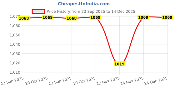 pepperfry.com Wooden Autumn Leaf Key Hanger By Aakriti Art Creations aakriti art creations Price History Graph from 23 Sep 2025 to 14 Dec 2025