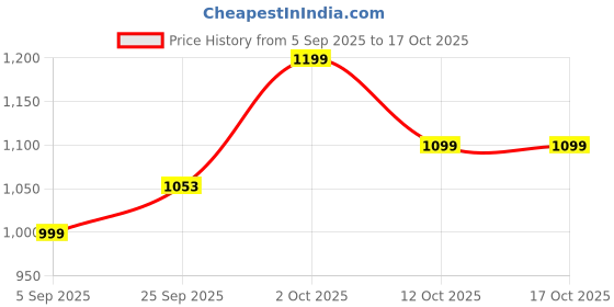 pepperfry.com craft tree Wooden Carved Jharokha In Blue Colour craft tree Price History Graph from 5 Sep 2025 to 16 Oct 2025