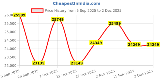 pepperfry.com wooden home Mango Wood 3 Window Carving Jharokha Wall Mirror in White Distress Finish wooden home Price History Graph from 5 Sep 2025 to 2 Dec 2025